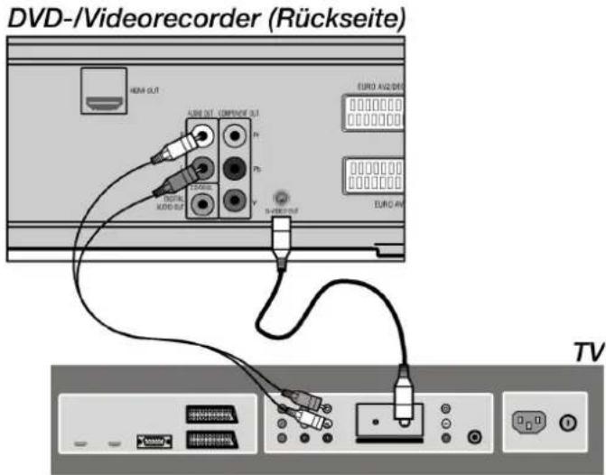 DVD-/Videorecorder (Rückseite) HDMI OUT EURO AVG/DE AUDIO OUT COMPRESS OUT Pb Pb EURIC AVG AUDIO OUT TV