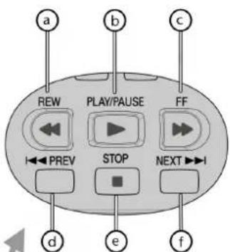 a b c REW PLAY/PAUSE FF I←PREV STOP NEXT→I d e f
