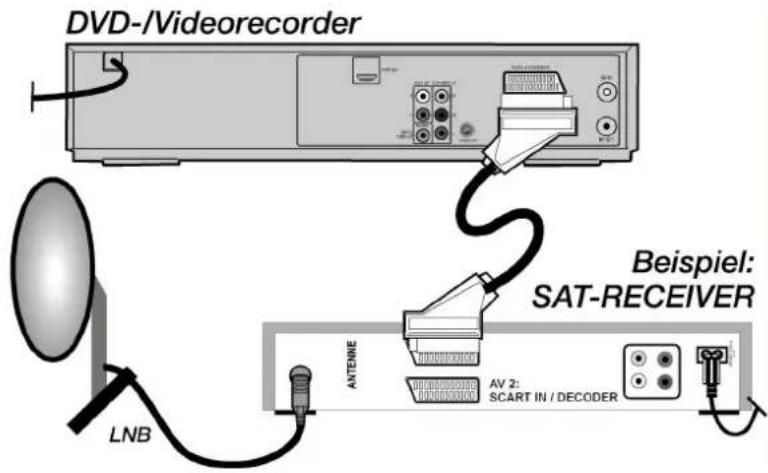 DVD-/Videorecorder LNB Beispiel: SAT-RECEIVER ANTENNE AV 2: SCART IN / DECODER