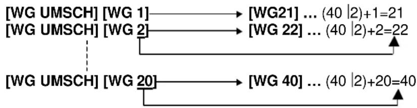 TEC MA-1535 - Warengruppen-Registrierung - 1