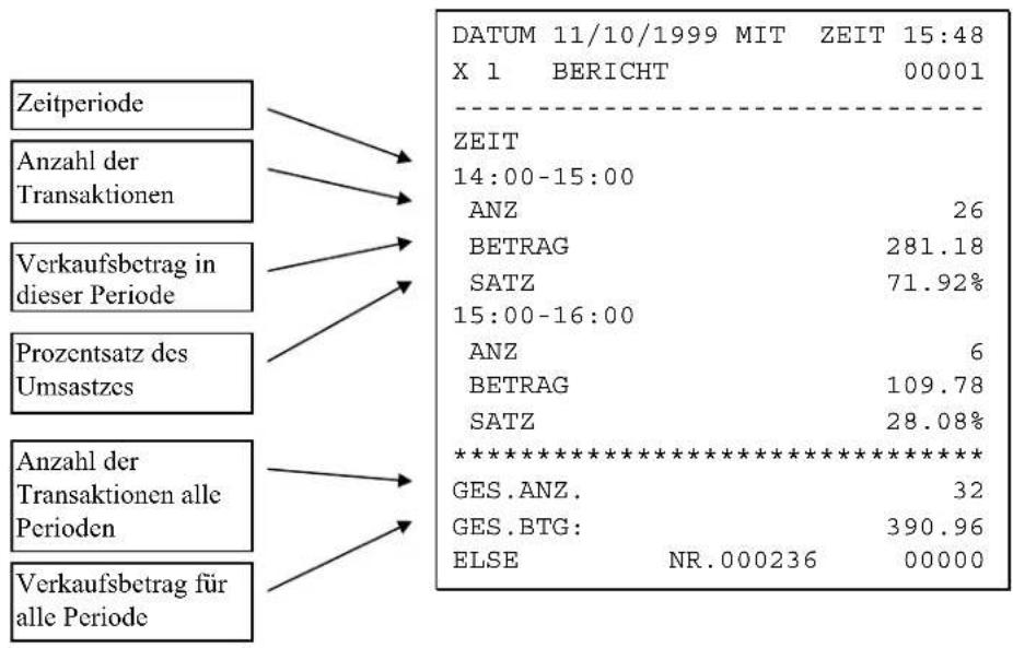 Zeitperiode Anzahl der Transaktionen Verkaufsbetrag in dieser Periode Prozentsatz des Umsatzes Anzahl der Transaktionen alle Perioden Verkaufsbetrag für alle Periode DATUM 11/10/1999 MIT ZEIT 15:48 X 1 BERICHT 00001 ZEIT 14:00-15:00 ANZ 26 BETRAG 281.18 SATZ 71.92% 15:00-16:00 ANZ 6 BETRAG 109.78 SATZ 28.08%************************** GES.ANZ. 32 GES.BTG: 390.96 ELSE NR.000236 00000