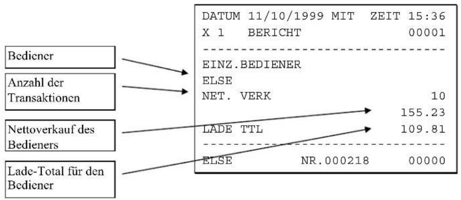 Bediener Anzahl der Transaktionen Nettoverkauf des Bedieners Lade-Total für den Bediener DATUM 11/10/1999 MIT ZEIT 15:36 X 1 BERICHT 00001 EINZ.BEDIENER ELSE NET. VERK 10 155.23 LADE TTL 109.81 ELSE NR.000218 00000