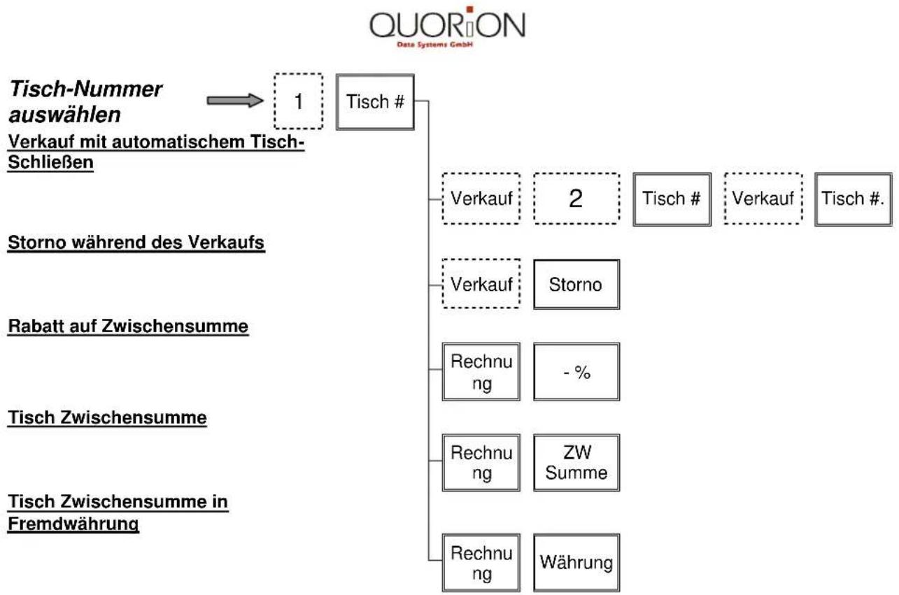 Quorion CR 1200 - Weitere Tisch-Funktionen - 2