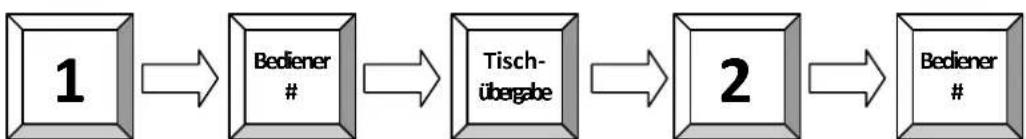 Quorion Concerto - Tisch übergeben - 1