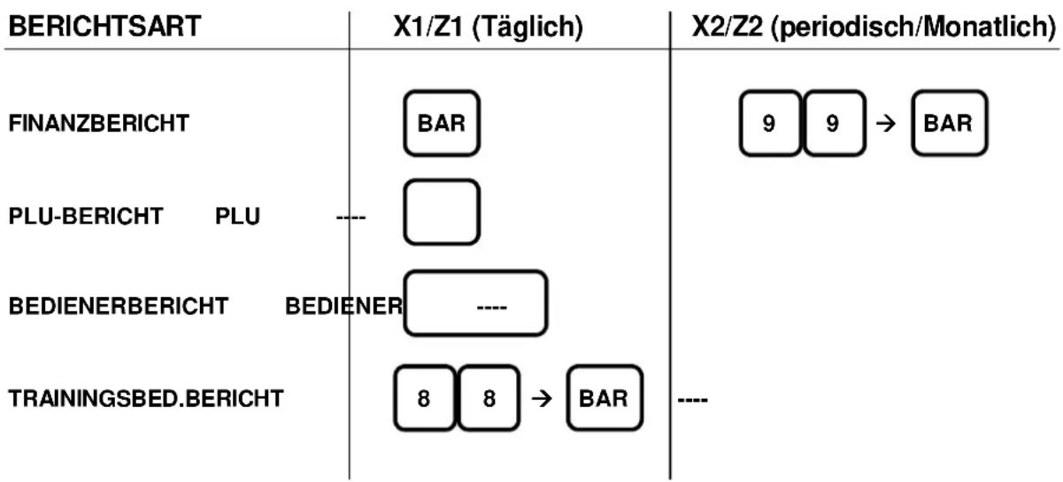 Sam4S ECR-120 - BERICHTE DRUCKEN X1 / Z1 UND X2 / Z2 - 1