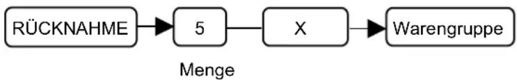 SAMSUNG ER-5140 - Rücknahme Warengruppe/Artikel mit Multiplikation - 1