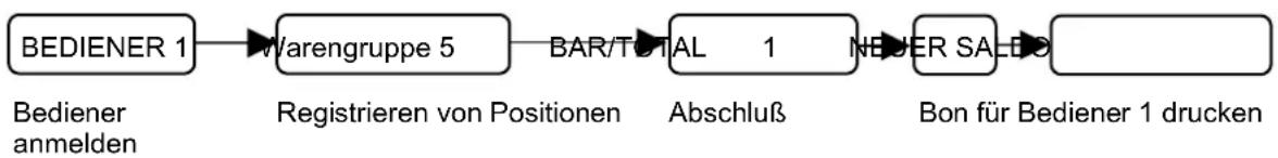 SAMSUNG ER-5140 - Beispiel Überlappende Bediener - 3