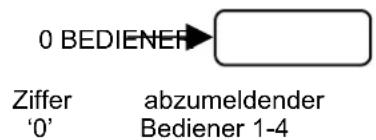 0 BEDIENER Ziffer abzumeldender '0' Bediener 1-4