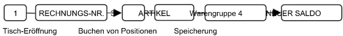 SAMSUNG ER-5115 - Beispiel Tisch-Verwaltung - 1
