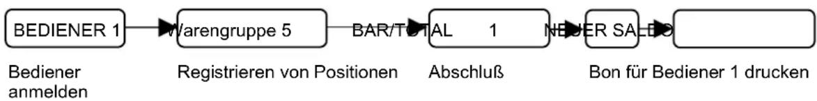 SAMSUNG ER-5115 - Beispiel Überlappende Bediener - 3