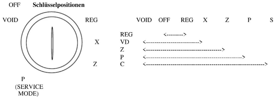 OFF Schlüsselpositionen VOID REG X P (SERVICE MODE) REG VD Z P C VOID OFF REG X Z P S <----> <----> <----> <----> <----> <---->