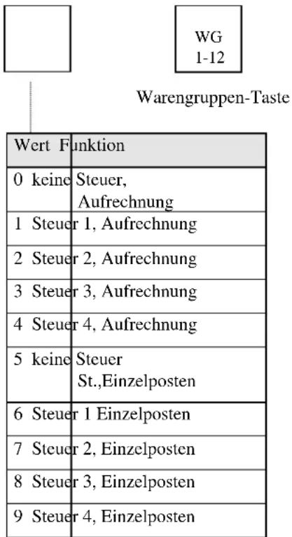 WG 1-12 Warengruppen-Taste Wert Funktion 0 keine Steuer, Aufrechnung 1 Steuer 1, Aufrechnung 2 Steuer 2, Aufrechnung 3 Steuer 3, Aufrechnung 4 Steuer 4, Aufrechnung 5 keine Steuer St., Einzelposten 6 Steuer 1 Einzelposten 7 Steuer 2, Einzelposten 8 Steuer 3, Einzelposten 9 Steuer 4, Einzelposten