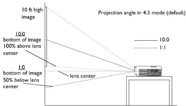 INFOCUS LP840 - Positioning the projector - 1
