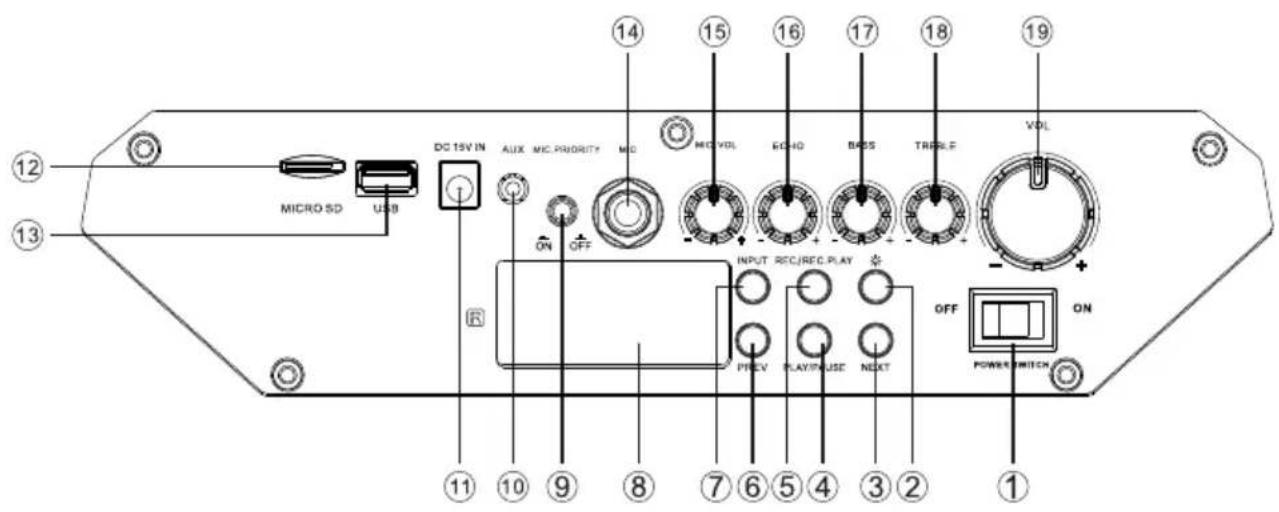 12 13 MICRO SD USB DC 15V IN AUX MIC PRIORITY MIC MIC VOL EC 40 BASS TREEF VOL ON OFF INPUT REC/REC.PLAY PREV PLAY/USE NEXT OFF POWER SWITCH ON 14 15 16 17 18 19 11 10 9 8 7 6 5 4 3 2 1