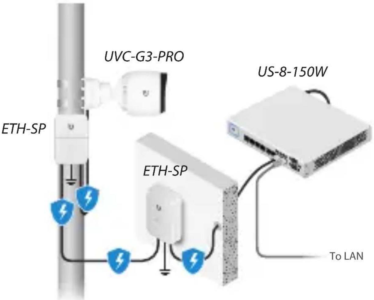 UVC-G3-PRO US-8-150W ETH-SP ETH-SP To LAN