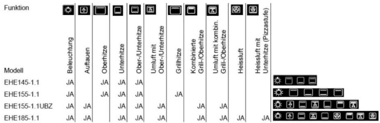 Exquisit EHE 145-1.1 - Backofenfunktionen - 2