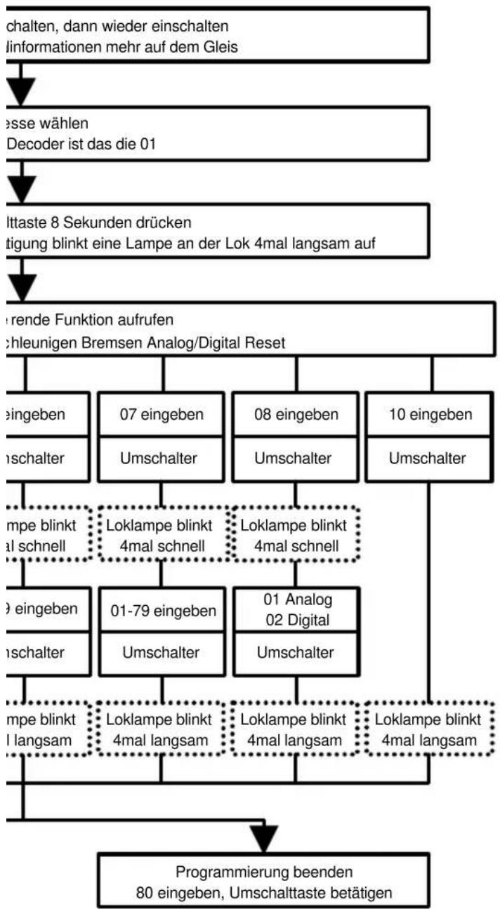 Brawa 0221 E 69 03 (HO) - Decoder-Handbuch - 1
