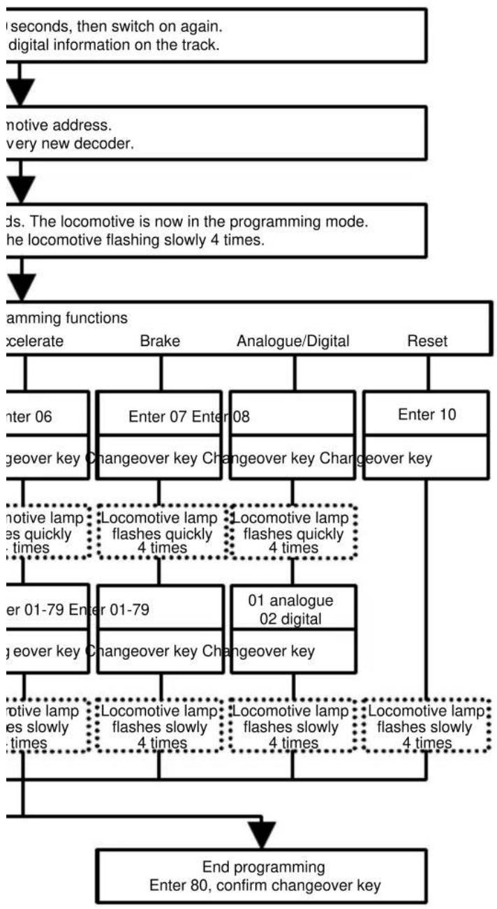 Brawa 0221 E 69 03 (HO) - Decoder manual - 1