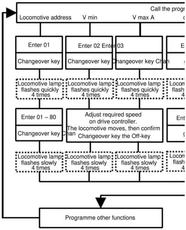 Brawa 0221 E 69 03 (HO) - Programming Uhlenbrock decoders - 2