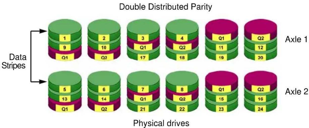 Promise Technology SuperTrack EX8658 - RAID 60 – Striping of Double Parity - 1