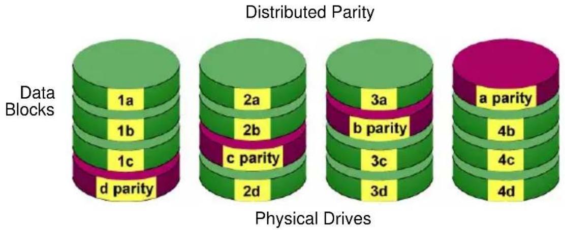 Promise Technology SuperTrack EX8658 - RAID 5 – Block Striping with Distributed Parity - 1