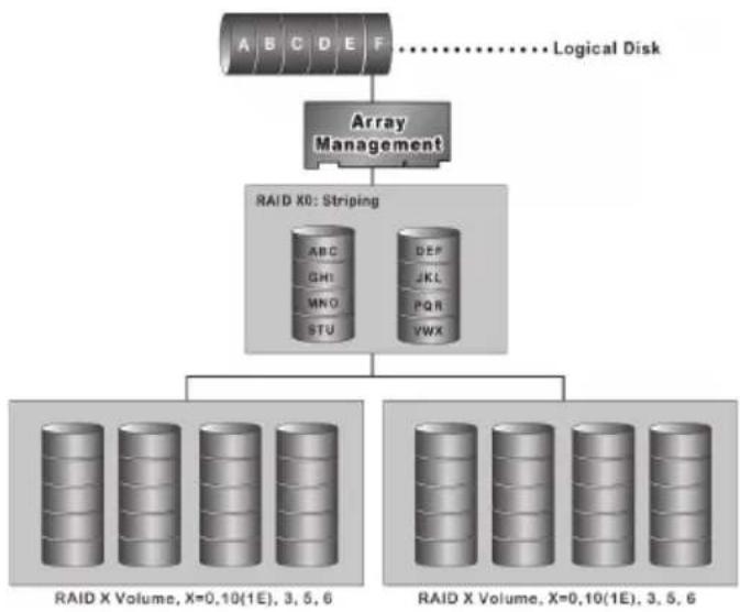 Areca ARC-1213-4I - RAID x0 - 1