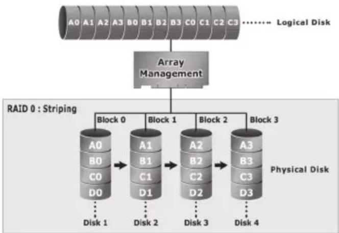 Areca ARC-1213-4I - RAID 0 - 1