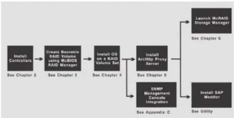 Areca ARC-1213-4I - Summary of the installation - 1