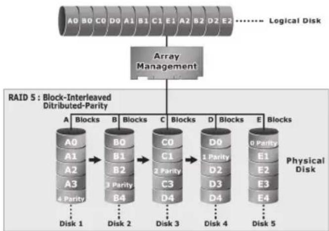 Areca ARC-1213-4I - RAID 5 - 1