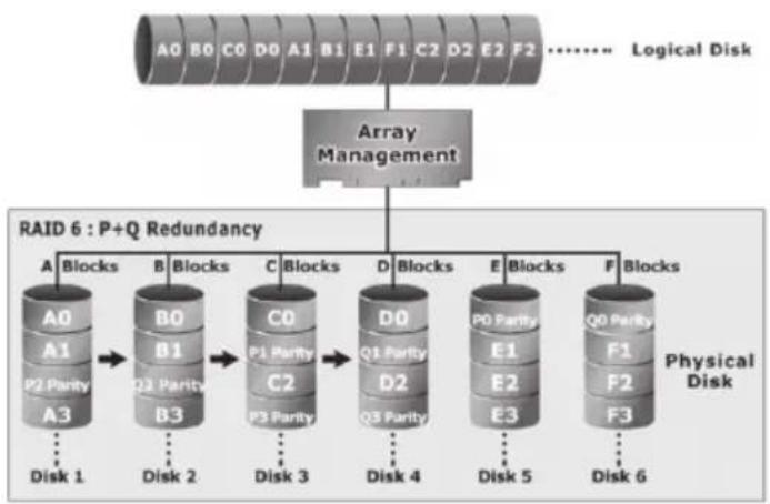 Areca ARC-1213-4I - RAID 6 - 1