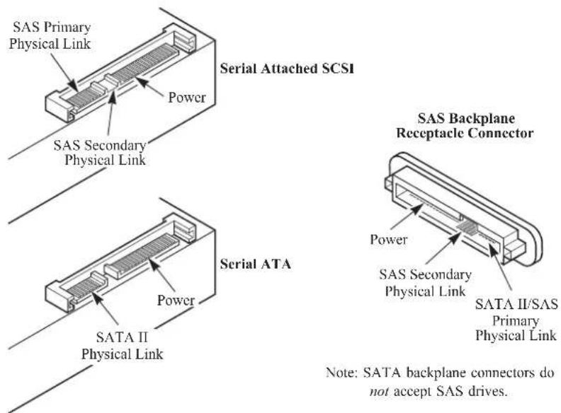 SAS Primary Physical Link Power SAS Secondary Physical Link Serial Attached SCSI SAS Secondary Physical Link Power SATA II Physical Link Serial ATA SATA II/SAS Primary Physical Link Power SAS Secondary Physical Link SATA II/Receptacle Connector Note: SATA backplane connectors do not accept SAS drives.