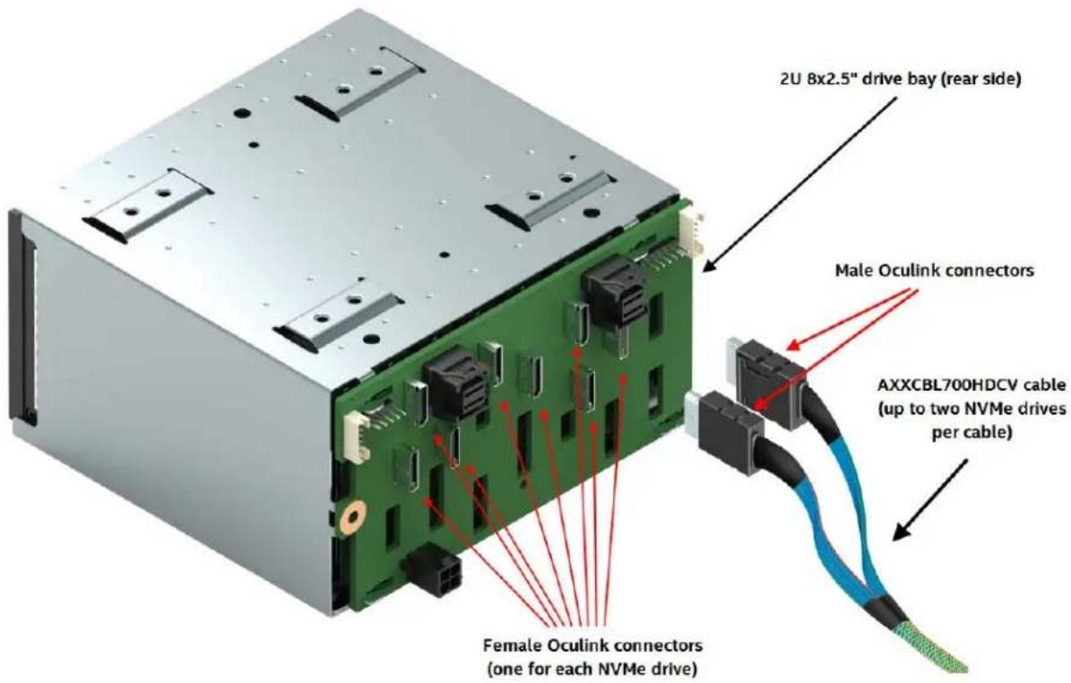 2U 8x2.5" drive bay (rear side) Male Oculink connectors AXXCBL700HDCV cable (up to two NVMe drives per cable) Female Oculink connectors (one for each NVMe drive)