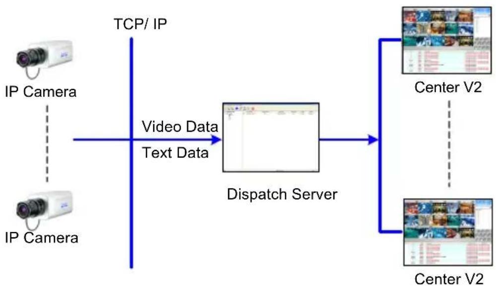 Geovision GV-MFD3401-6F - Dispatch Server - 1