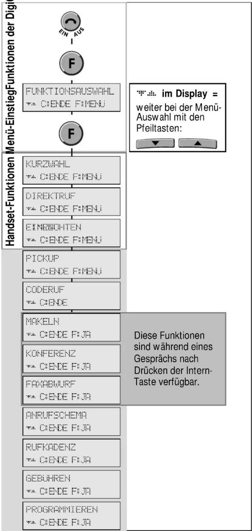 Hagenuk DigiCell i - erblick über das Menü - 1