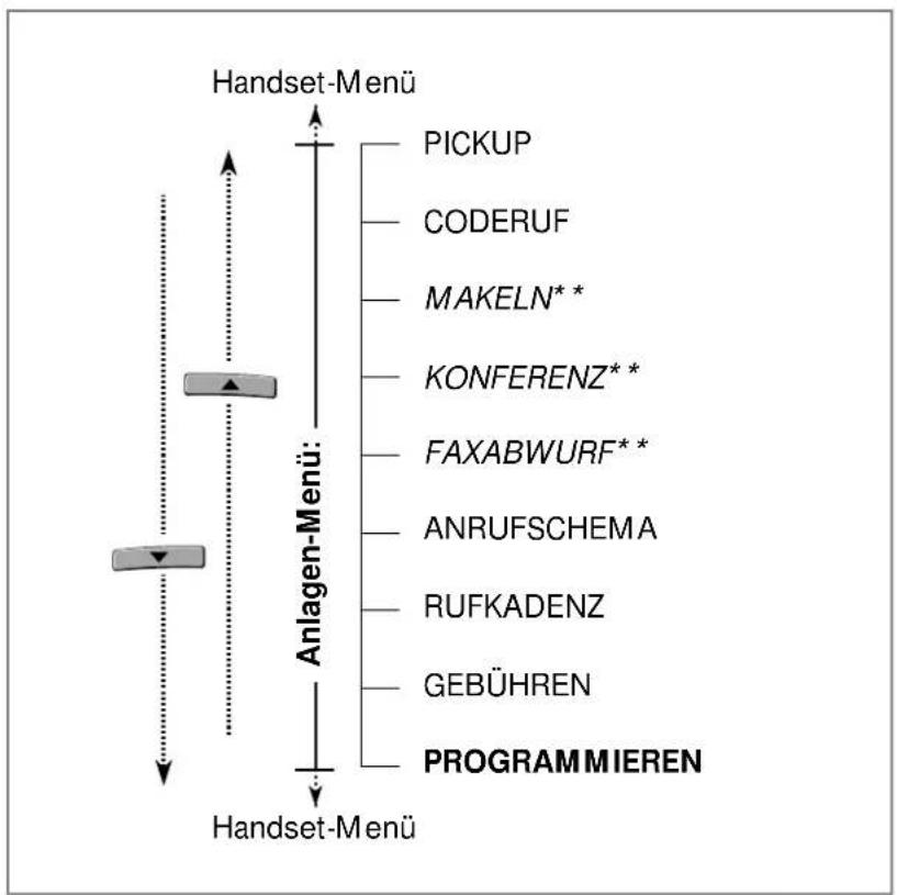 Hagenuk DigiCell i - Menü aufrufen - 5