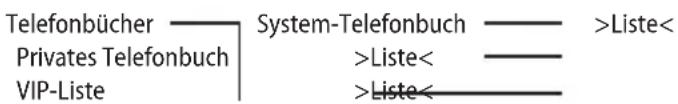 Telefonbücher Privates Telefonbuch VIP-Liste System-Telefonbuch >Liste< >Liste< >Liste