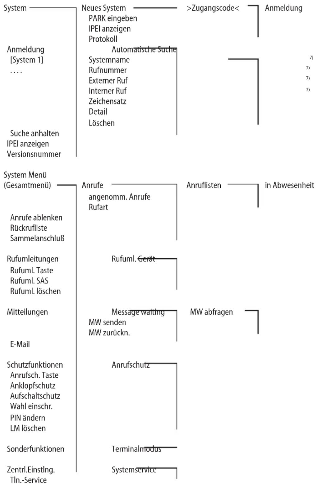 System Anmeldung [System 1] ... Suche anhalten IPEI anzeigen Versionsnummer Neues System PARK eingeben IPEI anzeigen Protokoll Automatische Suche Systemname Rufnummer Externer Ruf Interner Ruf Zeichensatz Detail Löschen >Zugangscode< Anmeldung 7) 7) 7) 7) System Menü (Gesamtmenü) Anrufe angenomm. Anrufe Rufart Anruflisten in Abwesenheit Anrufe ablenken Rückrufliste Sammelanschluß Rufumleitungen Rufuml. Taste Rufuml. SAS Rufuml. löschen Rufuml. Gerät Mitteilungen Message waiting MW senden MW zurückn. MW abfragen E-Mail Schutzfunktionen Anrufsch. Taste Anklopfschutz Aufschaltschutz Wahl einschr. PIN ändern LM löschen Anrufschutz Sonderfunktionen Terminalmodus Zentral.Einstlng. Tln.-Service Systemservice