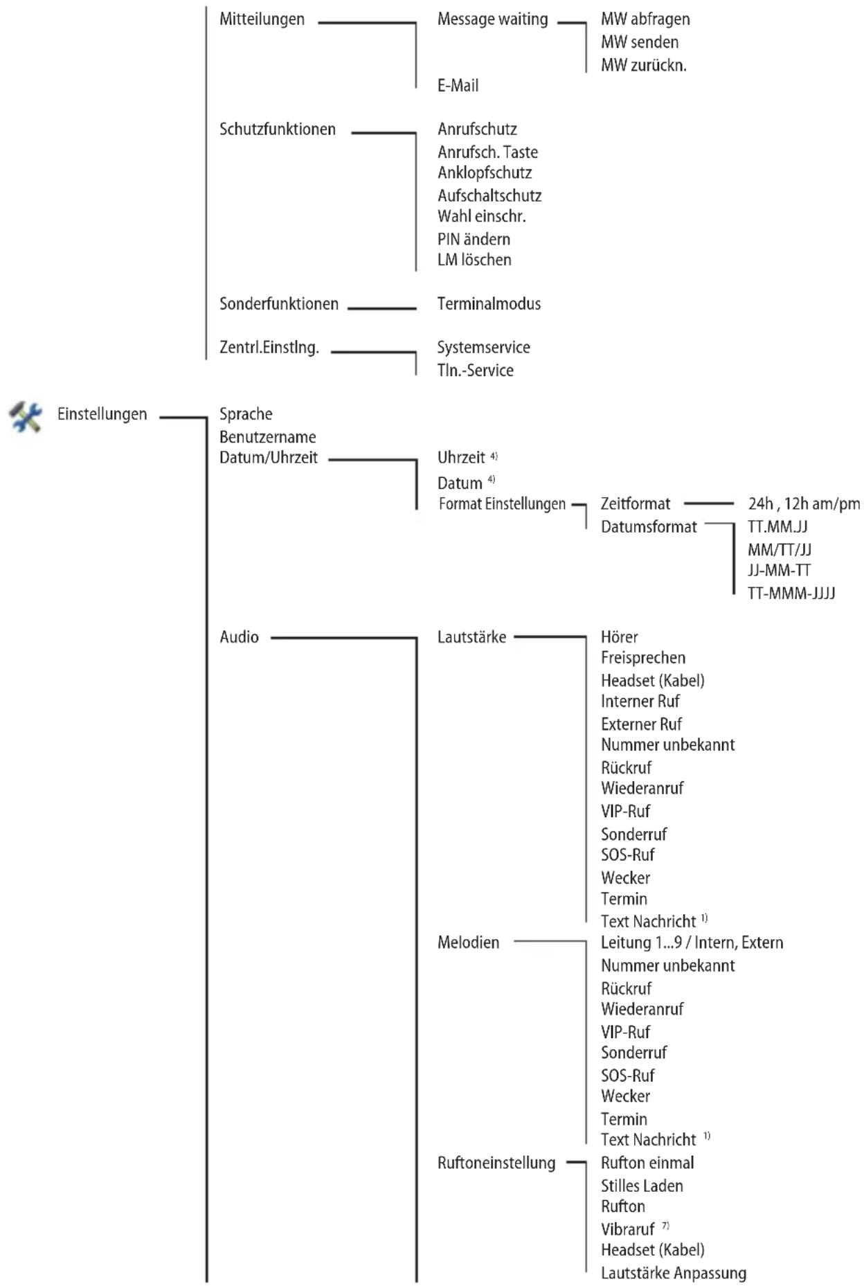 AASTRA 632d - Menübaum für Aastra 612d, 622d, 632d, 650c „Icon“-Einstellung - 20