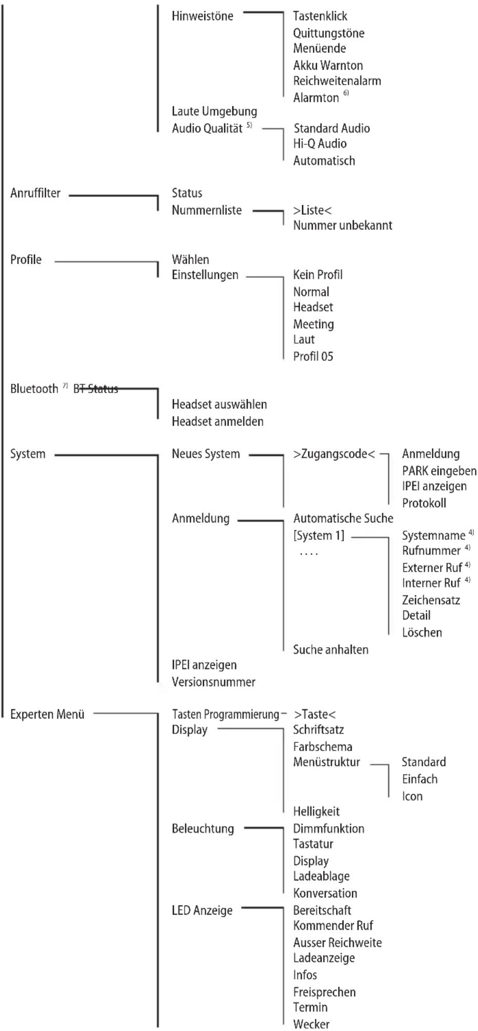 AASTRA 632d - Menübaum für Aastra 612d, 622d, 632d, 650c „Icon“-Einstellung - 21