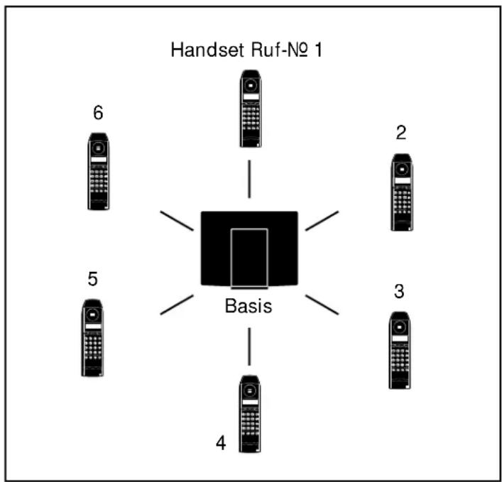 Hagenuk DigiCell Home I - Betrieb mehrerer Handsets an einer Basis - 1