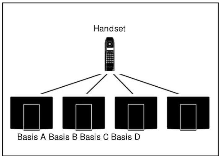 Hagenuk DigiCell Home I - Betrieb eines Handsets an mehreren Basis-Stationen - 1