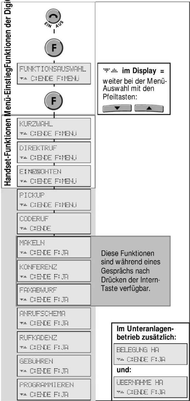 Hagenuk DigiCell A - erblick über das Menü - 1