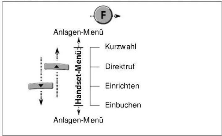 Hagenuk DigiCall CX - Menü-Übersicht der Handset-Funktionen - 2
