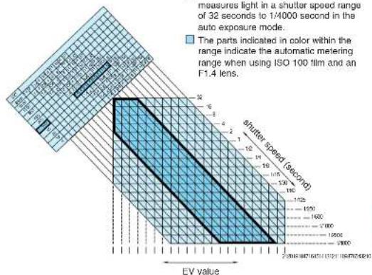 measures light in a shutter speed range of 32 seconds to 1/4000 second in the auto exposure mode. The parts indicated in color within the range indicate the automatic metering range when using ISO 100 film and an F1.4 lens. shutter Speed (second) EV value