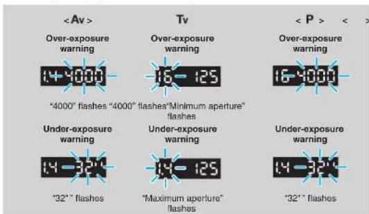Over-exposure warning 14-000 *4000" flashes "4000" flashes"Minimum aperture" flashes Tv Over-exposure warning 15-125 Over-exposure warning 16-000 Under-exposure warning 14-324 *321" flashes Under-exposure warning 14-125 *Maximum aperture" flashes P> Under-exposure warning 14-324 *321" flashes