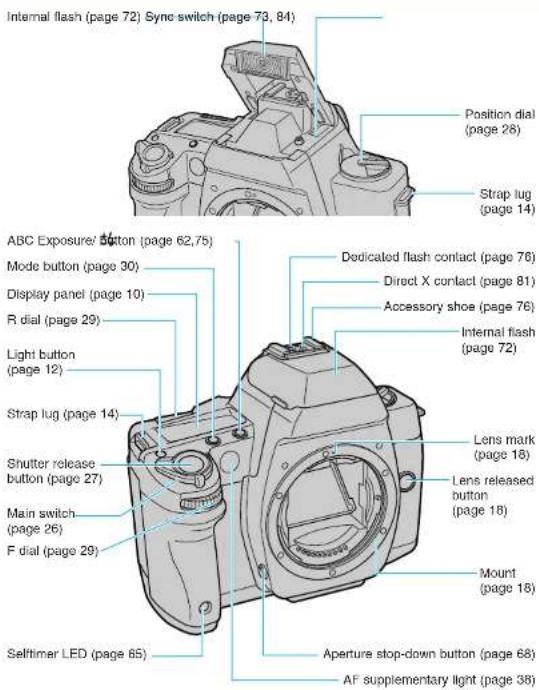 Internal flash (page 72), Sync switch (page 73, 84), Position dial (page 28), Strap lug (page 14), ABC Exposure/ button (page 62, 75), Mode button (page 30), Display panel (page 10), R dial (page 29), Light button (page 12), Strap lug (page 14), Shutter release button (page 27), Main switch (page 26…