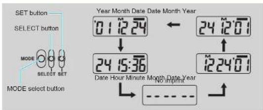 graph TD A["SET button"] --> B["SELECT button"] B --> C["MODE"] C --> D["SELECT SET"] D --> E["MODE select button"] F["Year Month Date Date Month Year"] --> G["01 12:24"] G --> H["24 15:36"] H --> I["Date Hour Minute Month Date Year"] I --> J["No imprint"] J --> K["24 12:01"] K --> L["12:24:07"] L -…