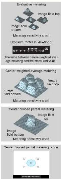 Evaluative metering Image field top Image field bottom Metering sensitivity chart Exposure meter in viewfinder Difference between center-weighted average metering and the measured value. Center-weighted average metering Image field top Image field bottom Metering sensitivity chart Center divided par…