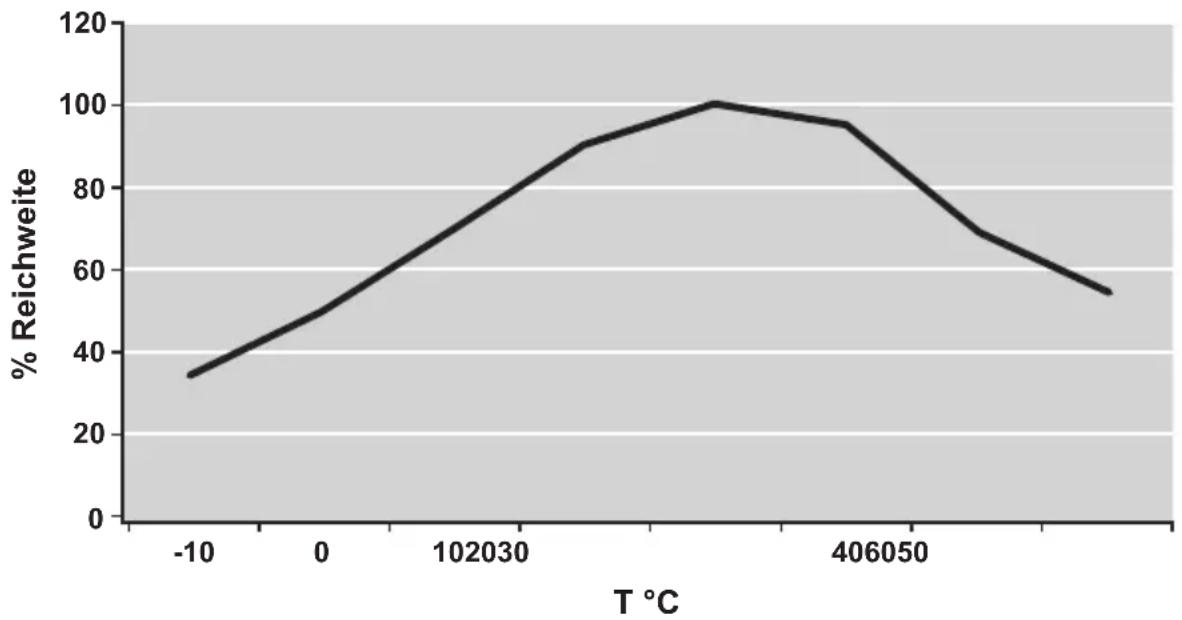 B'twin Tilt E - ▶ Reichweite und Temperatur - 1