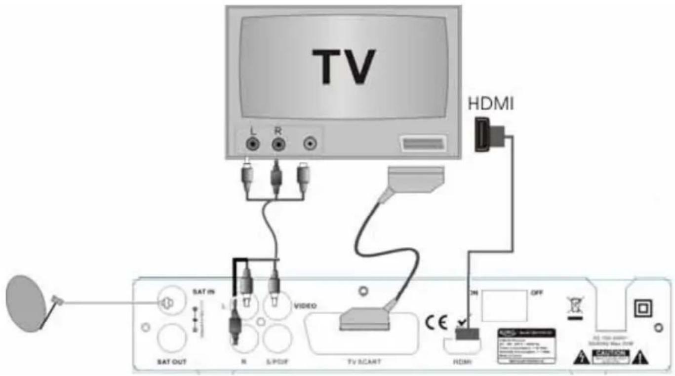 XORO HRS 8700 CI+ - Verbinden zu einem TV Fernsehgerät und zu der Satellitenschüssel - 1